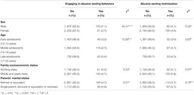 Abusive Sexting in Adolescence: Prevalence and Characteristics of Abusers and Victims